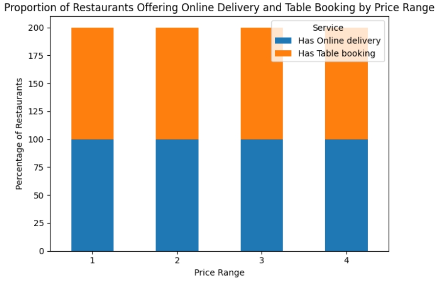 Data-Analysis_Restaurant_Cuisines