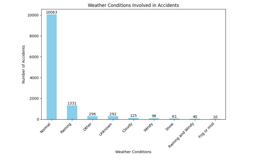 Road Traffic Analysis
