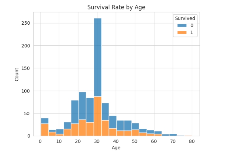 Data Analysis - EDA on Titanic